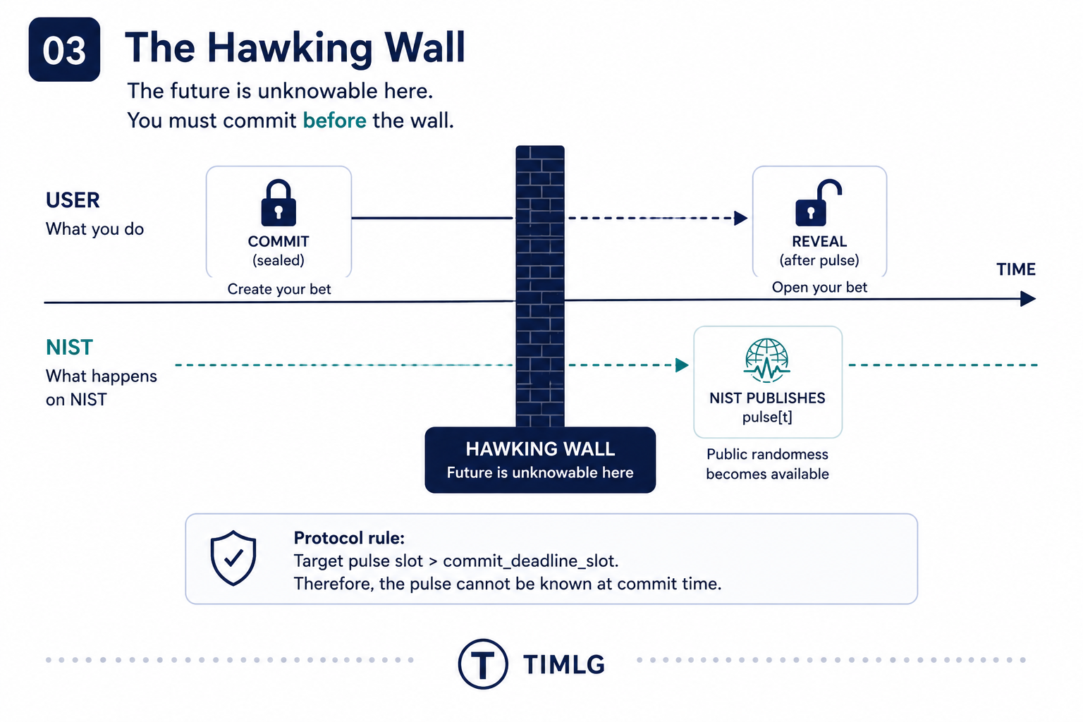 The Hawking Wall — commit before the pulse, settle after the pulse
